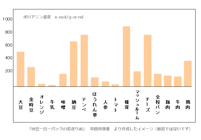 ポリアミン含有比較のグラフ