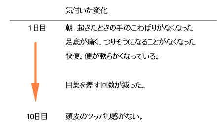 体調変化の表