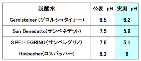 炭酸水のphデータ表