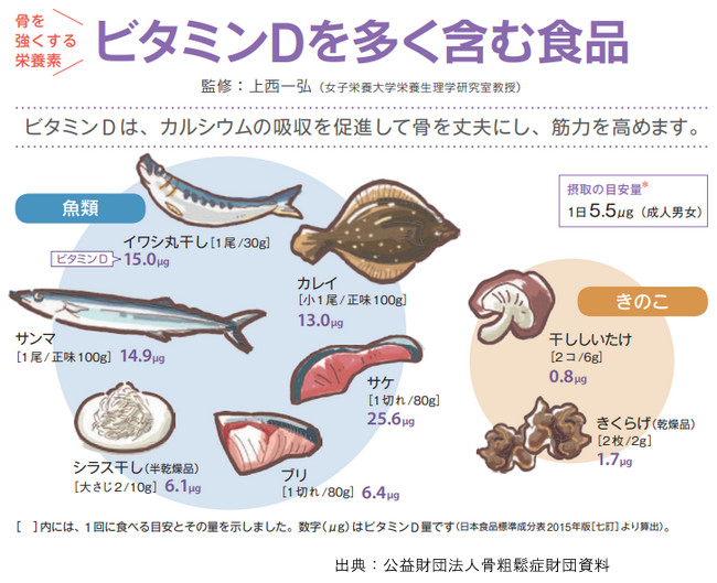 ビタミンDを含む食品図