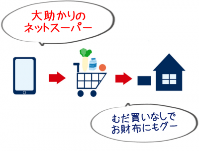 便利なネットスーパー、無駄買いもせずお財布にもグー