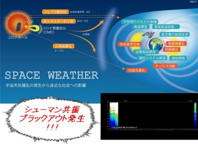 太陽フレア頻発の影響か｜記録破りの異常値を示しているシューマン共振